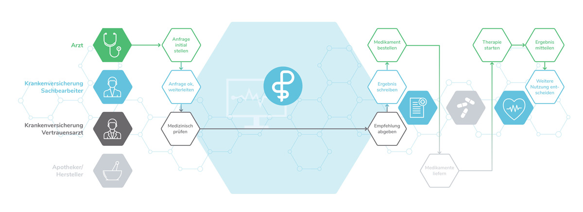Kostengutsprache Prozess optimiert durch PatientStrength