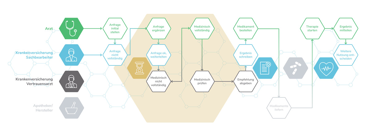 Alter Kostengutspracheprozess